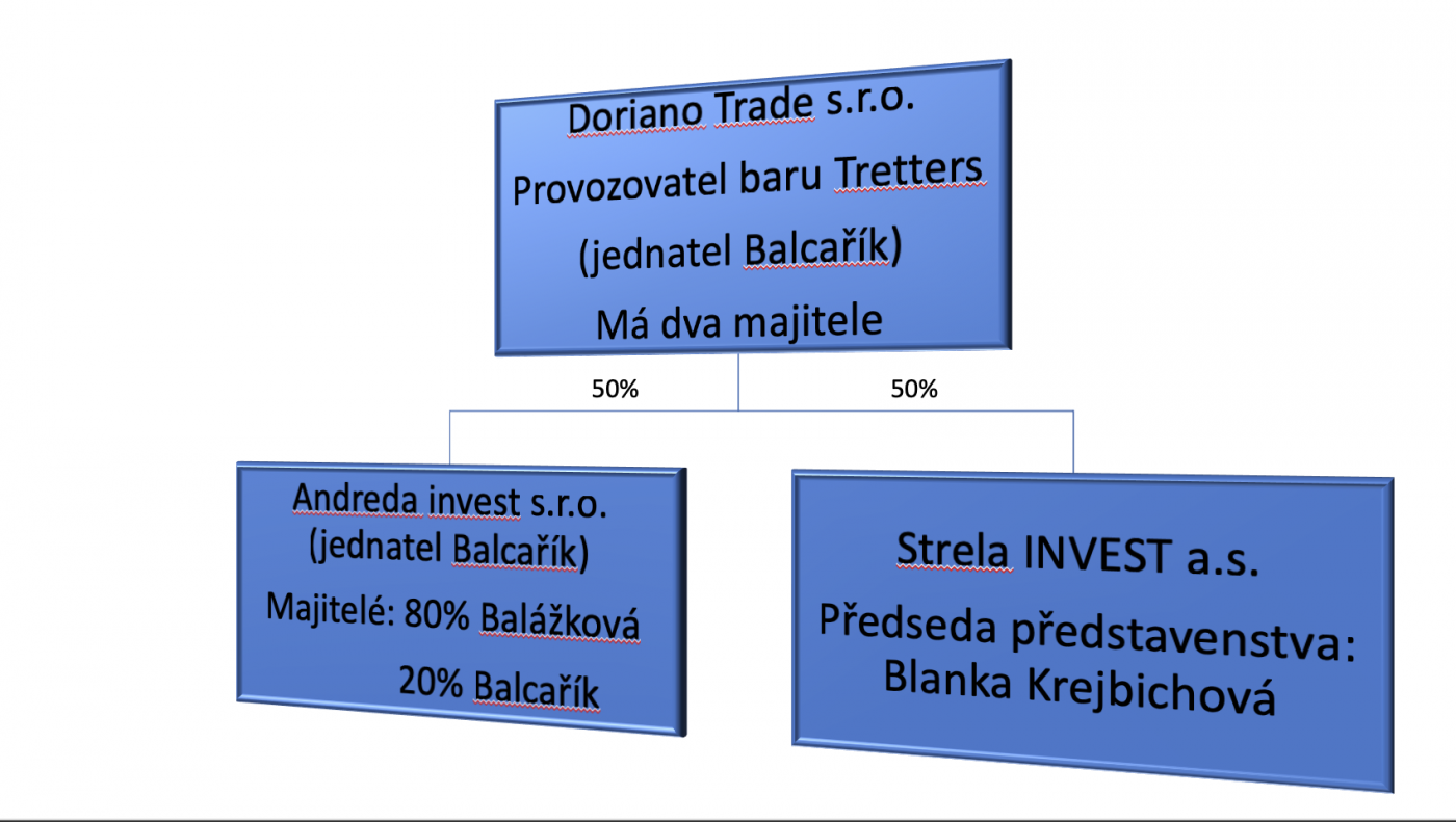 Grafické znázornění vlastníků Doriano Trade s.r.o